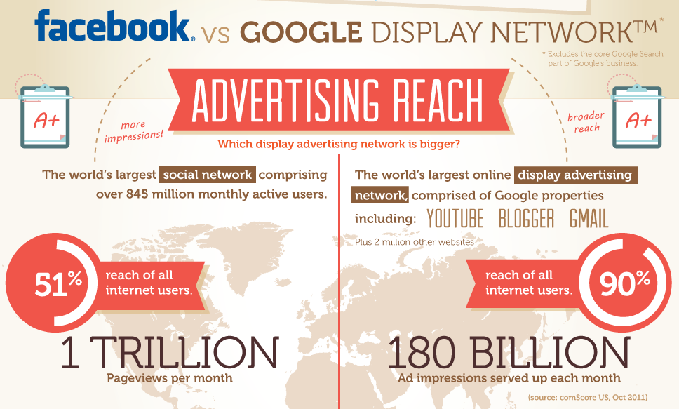 facebook-vs-google-advertising