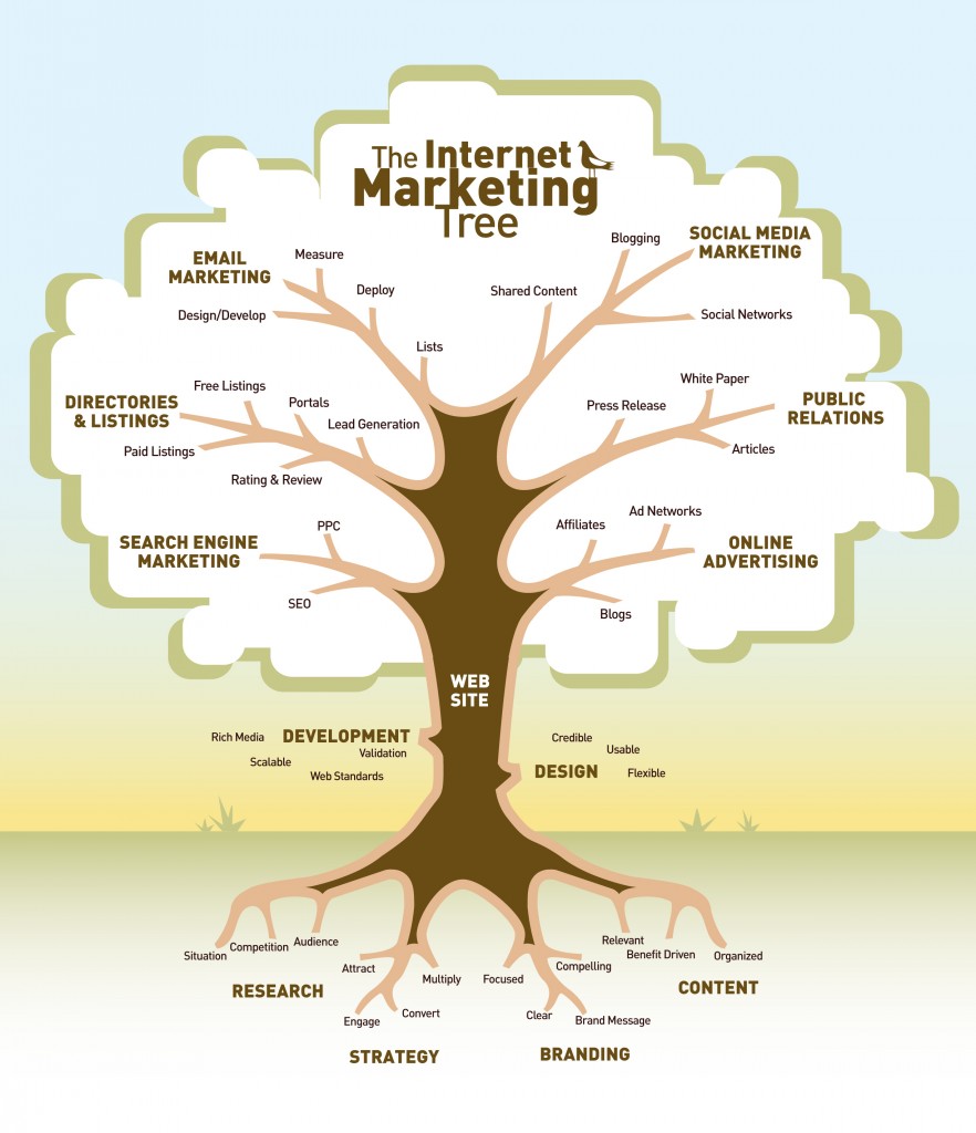 8-internet-marketing-tree