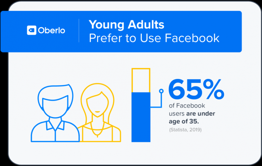 Giới trẻ thích sử dụng Facebook
