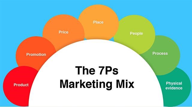 Chiến lược Marketing Mix 7P
