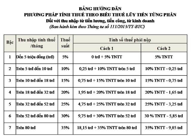 Phương pháp tính thuế theo biểu thuế lũy tiến từng phần